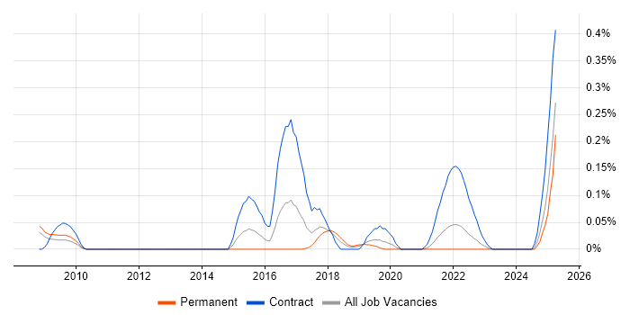 Job vacancy trend for Event Correlation in Hampshire Job vacancy trend for Event Correlation in Hampshire