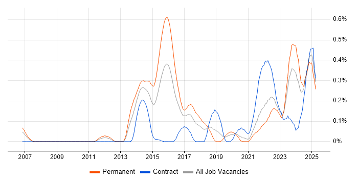 Job vacancy trend for Event-Driven Architecture in Hampshire Job vacancy trend for Event-Driven Architecture in Hampshire