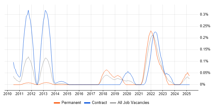 Job vacancy trend for Event-Driven Programming in Hampshire