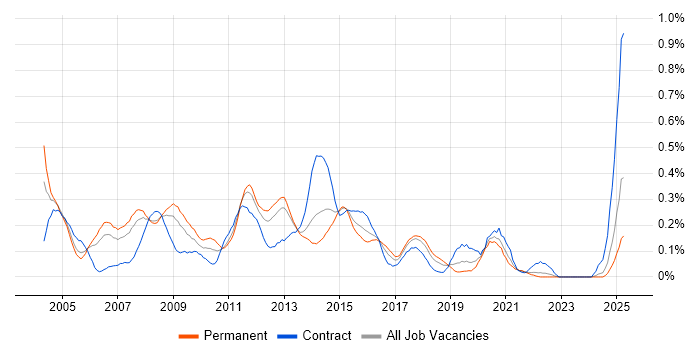 Job vacancy trend for Exchange Engineer in Hampshire Job vacancy trend for Exchange Engineer in Hampshire