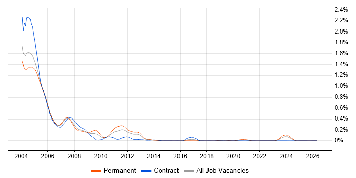 Exchange Server 2000 job vacancy trend in Hampshire