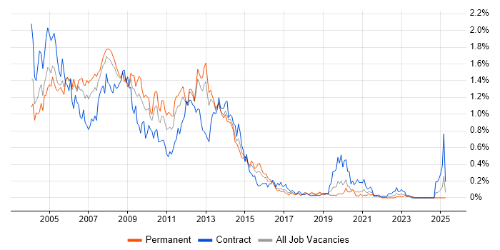 Job vacancy trend for Exchange Server 2003 in Hampshire