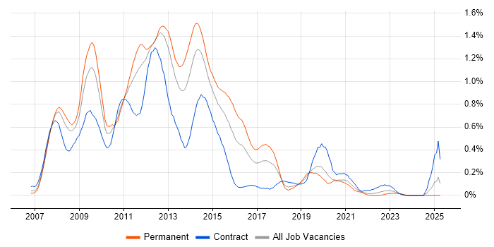Job vacancy trend for Exchange Server 2007 in Hampshire Job vacancy trend for Exchange Server 2007 in Hampshire