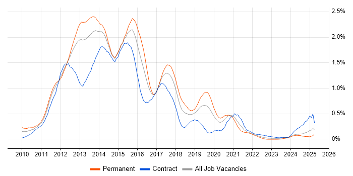 Job vacancy trend for Exchange Server 2010 in Hampshire Job vacancy trend for Exchange Server 2010 in Hampshire