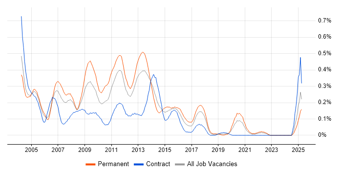 Job vacancy trend for Exchange Support in Hampshire Job vacancy trend for Exchange Support in Hampshire