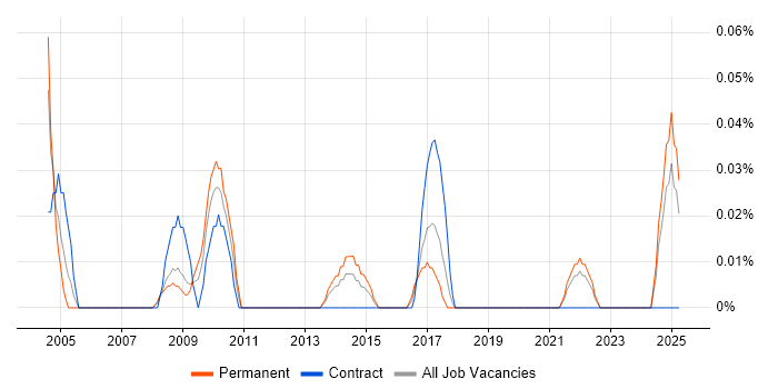 Job vacancy trend for Executive Assistant in Hampshire Job vacancy trend for Executive Assistant in Hampshire