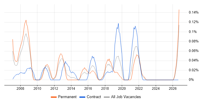 Experimental Design job vacancy trend in Hampshire