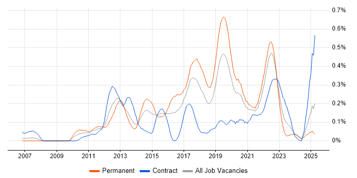 Job vacancy trend for Exploratory Testing in Hampshire Job vacancy trend for Exploratory Testing in Hampshire