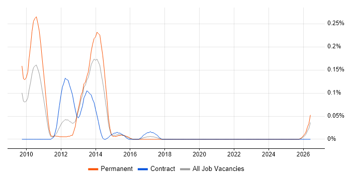ExpressionEngine job vacancy trend in Hampshire