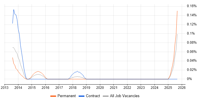 ExtraHop job vacancy trend in Hampshire
