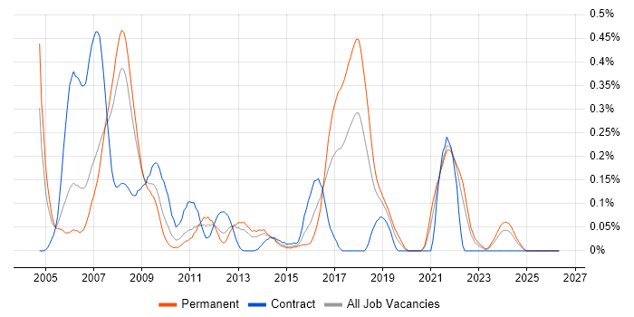 Extreme Programming job vacancy trend in Hampshire