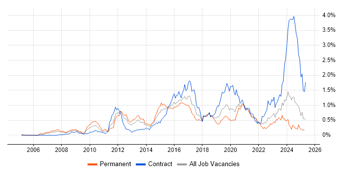 Job vacancy trend for F5 in Hampshire Job vacancy trend for F5 in Hampshire