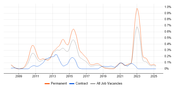 Job vacancy trend for Facebook in Hampshire Job vacancy trend for Facebook in Hampshire