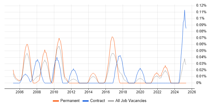 Job vacancy trend for Facilities Manager in Hampshire Job vacancy trend for Facilities Manager in Hampshire