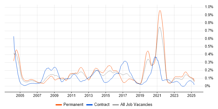 Job vacancy trend for Facilities Management in Hampshire Job vacancy trend for Facilities Management in Hampshire
