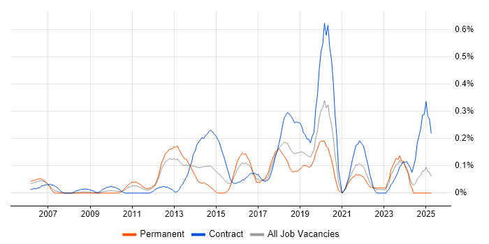 Job vacancy trend for Failover Clustering in Hampshire Job vacancy trend for Failover Clustering in Hampshire