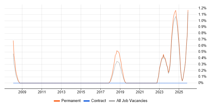 1st/2nd Line Support Technician job vacancy trend in Fareham