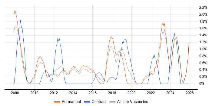 1st/2nd Line Support job vacancy trend in Fareham