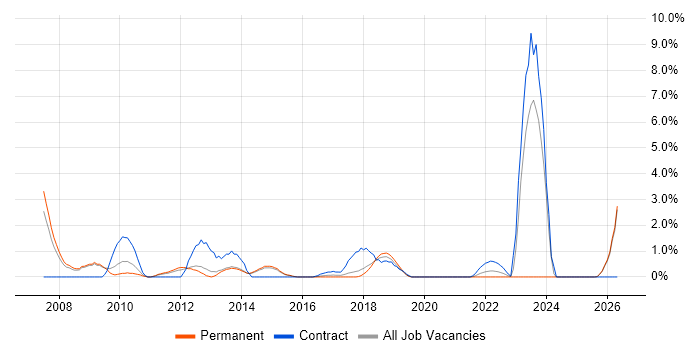 1st Line Support Analyst job vacancy trend in Fareham