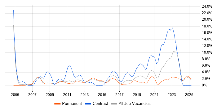 Job vacancy trend for 1st Line Support in Fareham