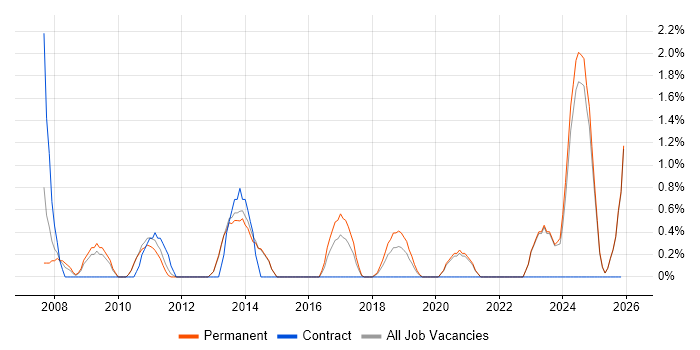 2nd Line Support Technician job vacancy trend in Fareham