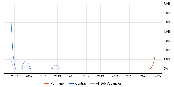 ABAP Developer job vacancy trend in Fareham