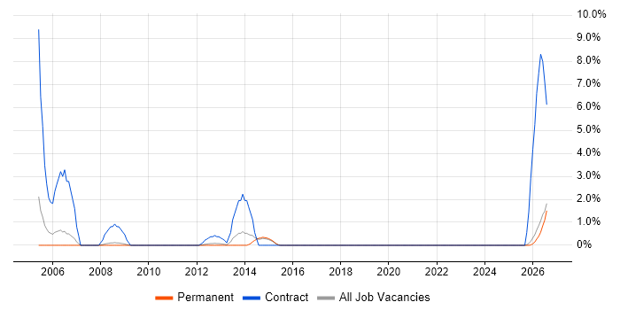 ABAP job vacancy trend in Fareham