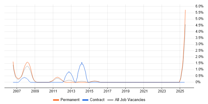 Job vacancy trend for ACCA in Fareham