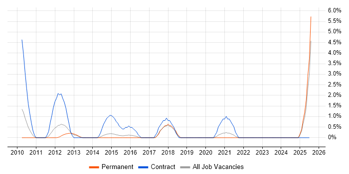 Job vacancy trend for Accounts Payable in Fareham