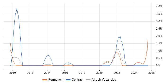 Job vacancy trend for Actionable Insight in Fareham