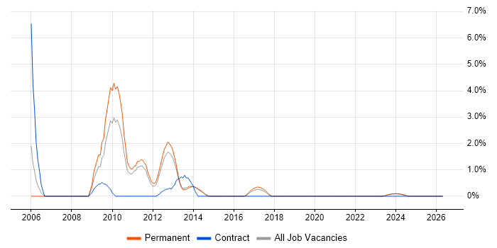 ActionScript job vacancy trend in Fareham