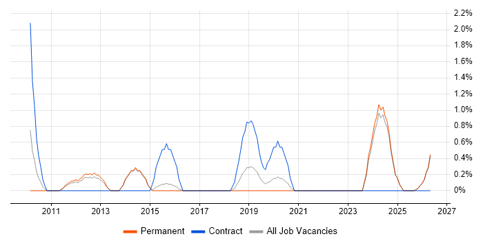 ActiveMQ job vacancy trend in Fareham