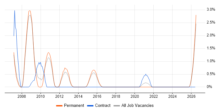 Ada Engineer job vacancy trend in Fareham