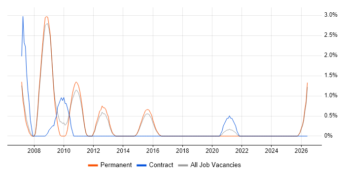 Ada Software Engineer job vacancy trend in Fareham