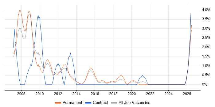 Ada job vacancy trend in Fareham
