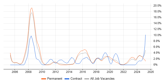 Job vacancy trend for Aerospace in Fareham