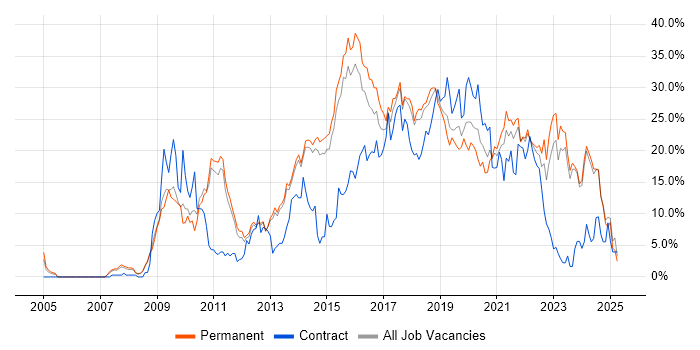 Job vacancy trend for Agile in Fareham Job vacancy trend for Agile in Fareham