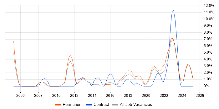 Job vacancy trend for Algorithms in Fareham