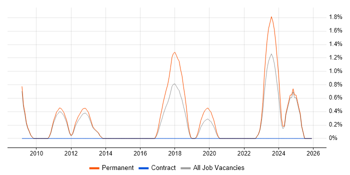 Analogue Electronics job vacancy trend in Fareham