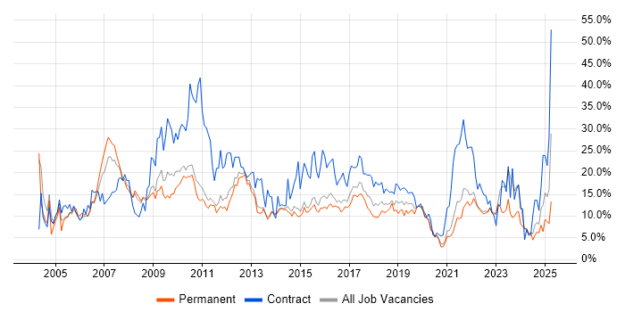 Job vacancy trend for Analyst in Fareham Job vacancy trend for Analyst in Fareham