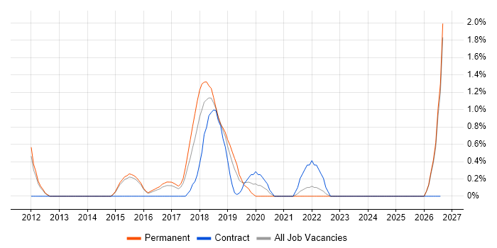 Analytical Thinking job vacancy trend in Fareham
