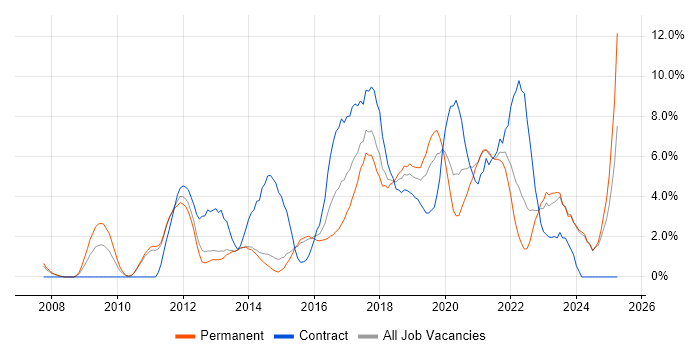 Job vacancy trend for Analytics in Fareham