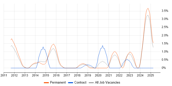 Job vacancy trend for Android Developer in Fareham