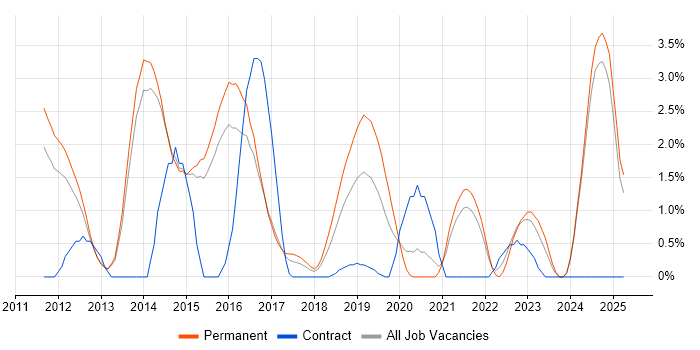 Job vacancy trend for Android Development in Fareham