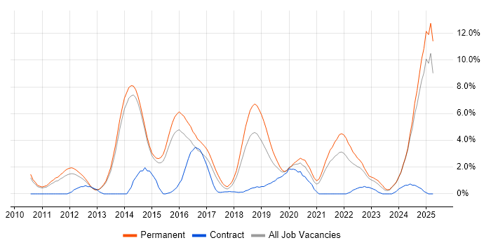 Job vacancy trend for Android in Fareham Job vacancy trend for Android in Fareham