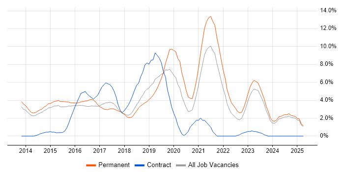 Job vacancy trend for AngularJS in Fareham