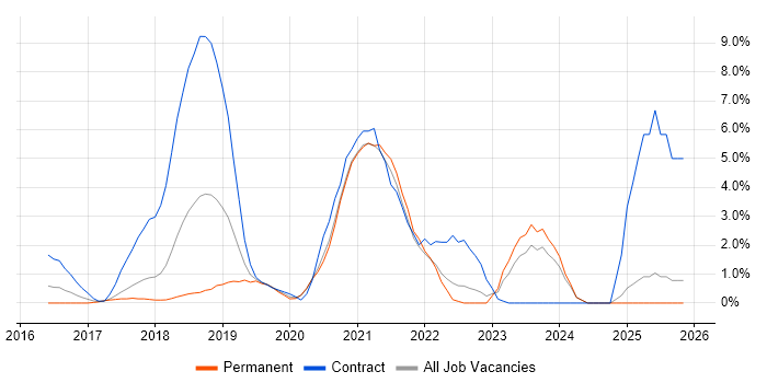 Ansible job vacancy trend in Fareham