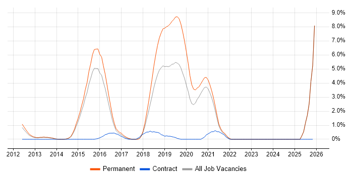 Apache Cassandra job vacancy trend in Fareham