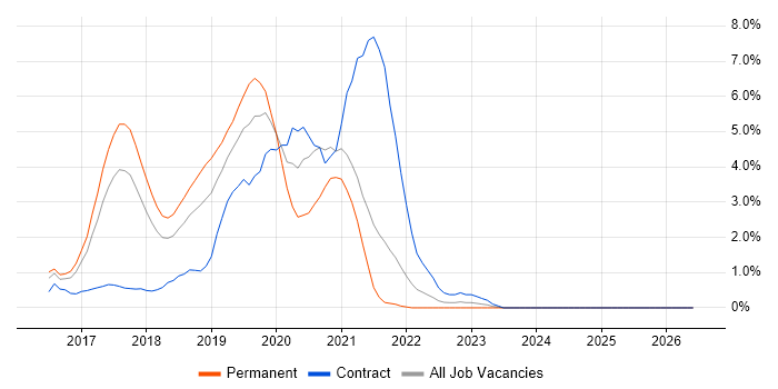 Apache Spark job vacancy trend in Fareham