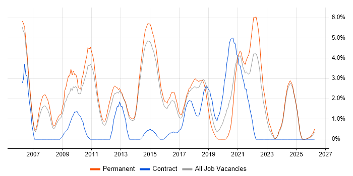 Apache job vacancy trend in Fareham
